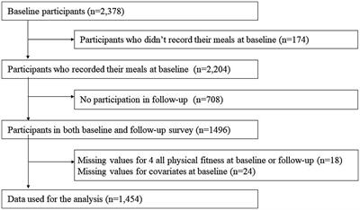 Association of taurine intake with changes in physical fitness among community-dwelling middle-aged and older Japanese adults: an 8-year longitudinal study